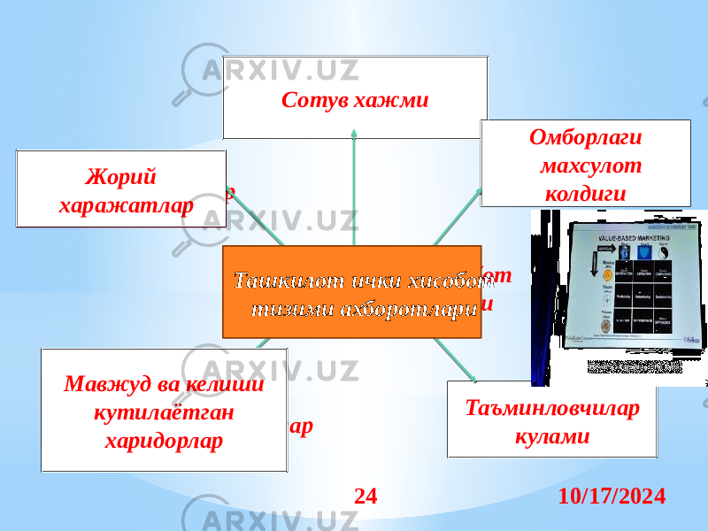 10/17/202424Сотув хажми Ташкилот ички хисобот тизими ахборотлариЖорий харажатлар Таъминловчилар куламиМавжуд ва келиши кутилаётган харидорлар Омборлаги махсулот колдиги Ташкилот ички хисобот тизими ахборотлариЖорий харажатлар Мавжуд ва келиши кутилаётган харидорлар 