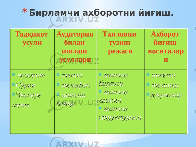 * Бирламчи ахборотни йиғиш. Тадқиқот усули Аудитория билан ишлаш усуллари Танловни тузиш режаси Ахборот йиғиш воситалар и  назорат  Сўров  Экспере мент  почта  телефон  шахсий алоқа  танлов бирлиги  танлов хажми  танлов структураси  анкета  техника  ускуналар 