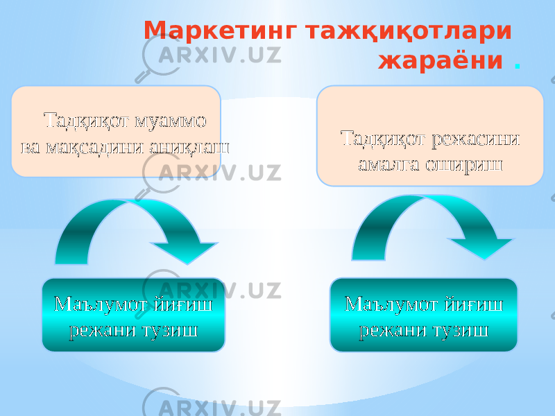 Маркетинг тажқиқотлари жараёни . Маълумот йиғиш режани тузишМаълумот йиғиш режани тузиш Тадқиқот режасини амалга оширишТадқиқот муаммо ва мақсадини аниқлаш 