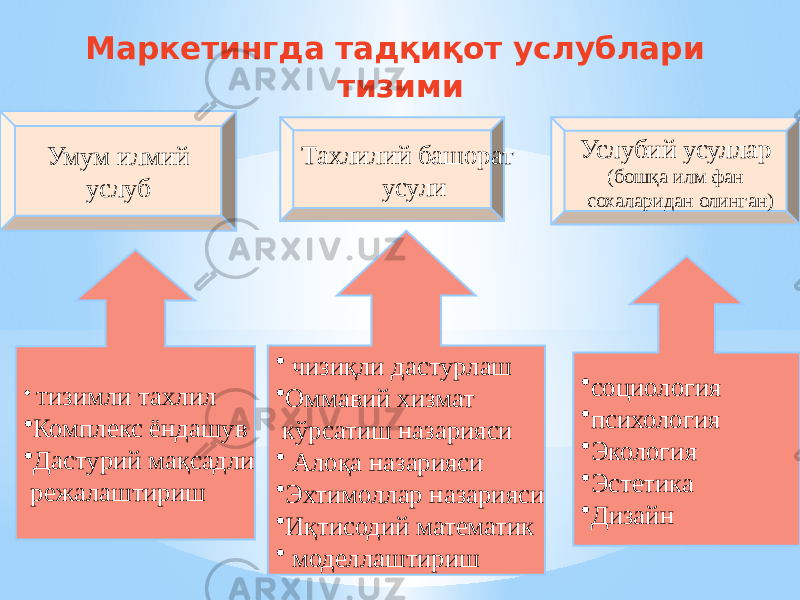 Маркетингда тадқиқот услублари тизими Умум илмий услуб Тахлилий башорат усули Услубий усуллар (бошқа илм фан сохаларидан олинган) • Т изимли тахлил • Комплекс ёндашув • Дастурий мақсадли режалаштириш • чизиқли дастурлаш • Оммавий хизмат кўрсатиш назарияси • Алоқа назарияси • Эхтимоллар назарияси • Иқтисодий математик • моделлаштириш • социология • психология • Экология • Эстетика • Дизайн 