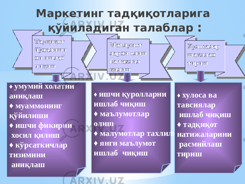 Маркетинг тадқиқотларига қўйиладиган талаблар : Тадқиқот йўналиши ни ишлаб чиқишТадқиқот йўналиши ни ишлаб чиқиш Маълумот ларни олиш ва тахлил қилишМаълумот ларни олиш ва тахлил қилиш Хулосалар шакллан тиришХулосалар шакллан тириш ♦ умумий холатни аниқлаш ♦ муаммонинг қўйилиши ♦ ишчи фикирни хосил қилиш ♦ кўрсаткичлар тизимини аниқлаш ♦ ишчи қуролларни ишлаб чиқиш ♦ маълумотлар олиш ♦ малумотлар тахлили ♦ янги маълумот ишлаб чиқиш ♦ хулоса ва тавсиялар ишлаб чиқиш ♦ тадқиқот натижаларини расмийлаш тириш 