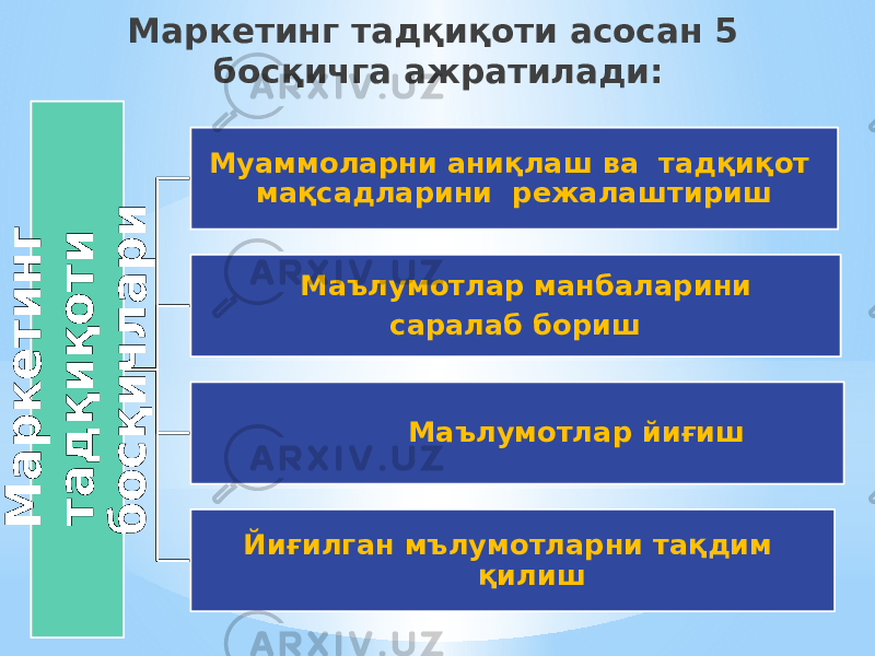 Маркетинг тадқиқоти асосан 5 босқичга ажратилади: М а р к е т и н г т а д қ и қ о т и б о с қ и ч л а р и Муаммоларни аниқлаш ва тадқиқот мақсадларини режалаштириш Маълумотлар манбаларини саралаб бориш Маълумотлар йиғиш Йиғилган мълумотларни тақдим қилиш 