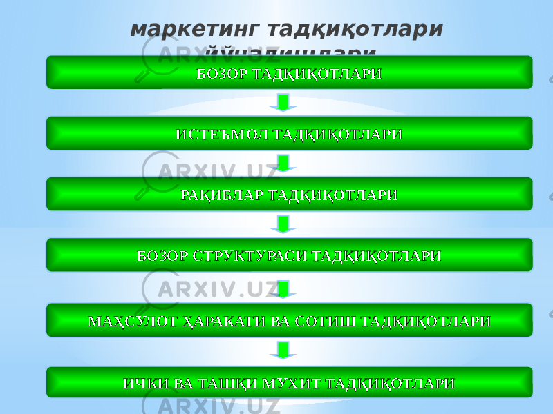 маркетинг тадқиқотлари йўналишлари БОЗОР ТАДҚИҚОТЛАРИ ИСТЕЪМОЛ ТАДҚИҚОТЛАРИ РАҚИБЛАР ТАДҚИҚОТЛАРИ БОЗОР СТРУКТУРАСИ ТАДҚИҚОТЛАРИ МАҲСУЛОТ ҲАРАКАТИ ВА СОТИШ ТАДҚИҚОТЛАРИ ИЧКИ ВА ТАШҚИ МУХИТ ТАДҚИҚОТЛАРИ 