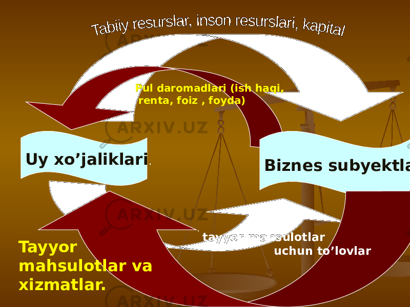 Uy xo’jaliklari . Biznes subyektlari . Pul daromadlari (ish haqi, renta, foiz , foyda) Tayyor mahsulotlar va xizmatlar. tayyor mahsulotlar uchun to’lovlar 