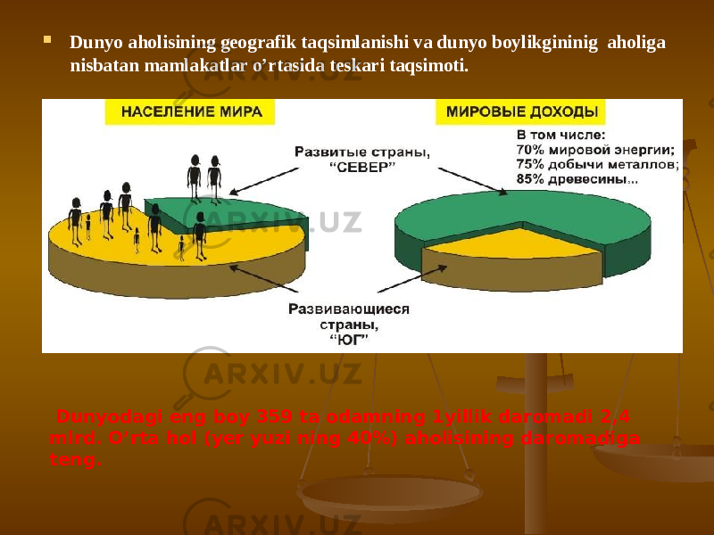  Dunyo aholisining geografik taqsimlanishi va dunyo boylikgininig aholiga nisbatan mamlakatlar o’rtasida teskari taqsimoti. Dunyodagi eng boy 359 ta odamning 1yillik daromadi 2,4 mlrd. O’rta hol (yer yuzi ning 40%) aholisining daromadiga teng. 