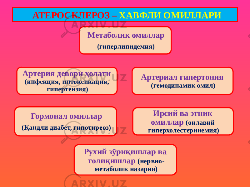 Метаболик омиллар (гиперлипидемия) Артериал гипертония (гемодинамик омил) Ирсий ва этник омиллар (оилавий гиперхолестеринемия) Рухий зўриқишлар ва толиқишлар (нервно- метаболик назария)Гормонал омиллар (Қандли диабет, гипотиреоз) Артерия девори ҳолати (инфекция, интоксикация, гипертензия) АТЕРОСКЛЕРОЗ – ХАВФЛИ ОМИЛЛАРИ 