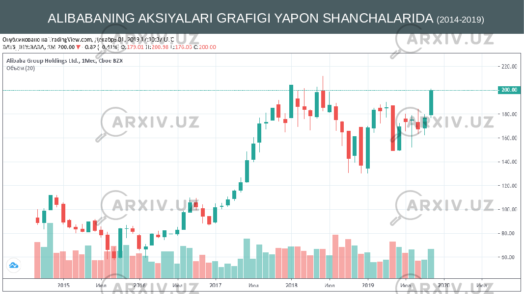 ALIBABANING AKSIYALARI GRAFIGI YAPON SHANCHALARIDA (2014-2019) 