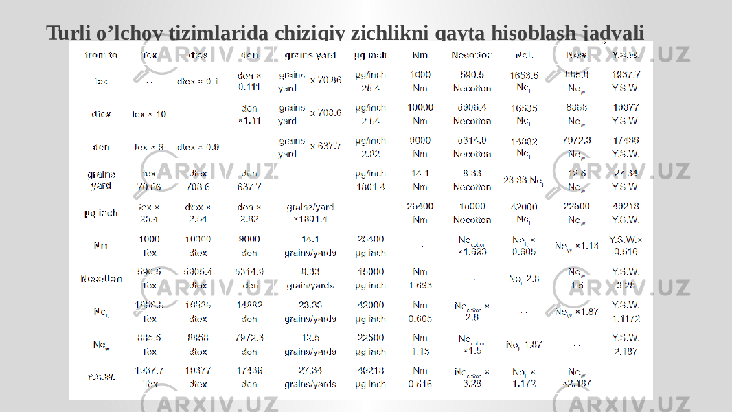 Turli o’lchov tizimlarida chiziqiy zichlikni qayta hisoblash jadvali 