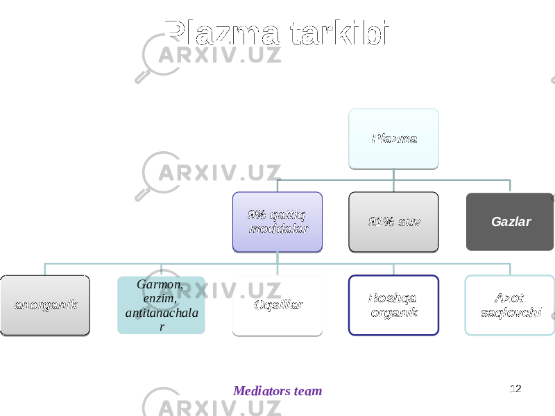 Plazma tarkibi Mediators team 12Plazma 9% qattiq moddalar anorganik Garmon, enzim, antitanachala r Oqsillar Boshqa organik Azot saqlovchi91% suv Gazlar22 1E 08 04 01 1E 