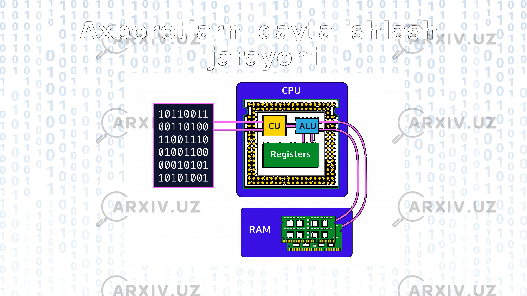 Axborotlarni qayta ishlash jarayoni 