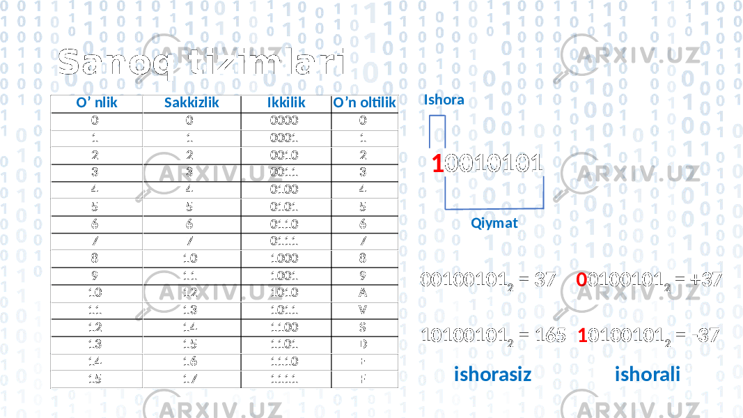 Sanoq tizimlari O’ nlik Sakkizlik Ikkilik O’n oltilik 0 0 0000 0 1 1 0001 1 2 2 0010 2 3 3 0011 3 4 4 0100 4 5 5 0101 5 6 6 0110 6 7 7 0111 7 8 10 1000 8 9 11 1001 9 10 12 1010 A 11 13 1011 V 12 14 1100 S 13 15 1101 D 14 16 1110 E 15 17 1111 F 1 0010101Ishora Qiymat 00100101 2 = 37 0 0100101 2 = +37 10100101 2 = 165 1 0100101 2 = -37 ishorasiz ishorali 