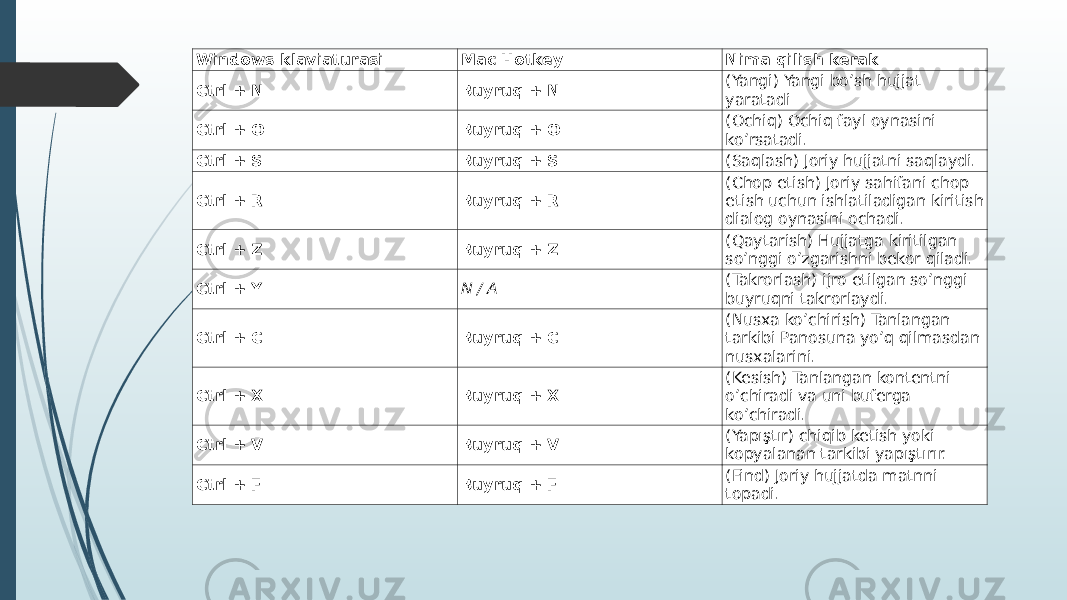 Windows klaviaturasi Mac Hotkey Nima qilish kerak Ctrl + N Buyruq + N (Yangi) Yangi bo’sh hujjat yaratadi Ctrl + O Buyruq + O (Ochiq) Ochiq fayl oynasini ko’rsatadi. Ctrl + S Buyruq + S (Saqlash) Joriy hujjatni saqlaydi. Ctrl + R Buyruq + R (Chop etish) Joriy sahifani chop etish uchun ishlatiladigan kiritish dialog oynasini ochadi. Ctrl + Z Buyruq + Z (Qaytarish) Hujjatga kiritilgan so’nggi o’zgarishni bekor qiladi. Ctrl + Y N / A (Takrorlash) ijro etilgan so’nggi buyruqni takrorlaydi. Ctrl + C Buyruq + C (Nusxa ko’chirish) Tanlangan tarkibi Panosuna yo’q qilmasdan nusxalarini. Ctrl + X Buyruq + X (Kesish) Tanlangan kontentni o’chiradi va uni buferga ko’chiradi. Ctrl + V Buyruq + V (Yapıştır) chiqib ketish yoki kopyalanan tarkibi yapıştırır. Ctrl + F Buyruq + F (Find) Joriy hujjatda matnni topadi. 