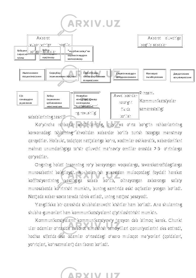  Axborot yuboruvchiga bog‘liq bo‘lgan sabablar Axborot oluvchiga bog‘liq sabablar 2-rasm. Kommunikatsiyalar samarasizligi sabablarining tasnifi Ko‘pincha rahbarlar xodimlarning, quyi va o‘rta bo‘g‘in rahbarlarining korxonadagi ishlarning ahvolidan xabardor bo‘lib turish istagiga mensimay qaraydilar. Holbuki, tadqiqot natijalariga ko‘ra, xodimlar oshkoralik, xabardorlikni mehnat unumdorligiga ta’sir qiluvchi ma’naviy omillar orasida 2-3- o‘rinlarga qo‘yadilar. Ongning holati insonning ro‘y berayotgan voqealarga, tevarakatrofidagilarga munosabatini belgilaydi. Bu holat ish yuzasidan muloqotdagi foydali harakat koffitsiyentining pastligiga sabab bo‘lib, olinayotgan axborotga salbiy munosabatda ko‘rinishi mumkin, buning zamirida eski oqibatlar yotgan bo‘ladi. Natijada xabar soxta tarzda idrok etiladi, uning natijasi pasayadi. Yangilikka bir qarashda shubhalanuvchi kishilar ham bo‘ladi. Ana shularning shubha-gumonlari ham kommunikatsiyalarni qiyinlashtirishi mumkin. Kommunikatsiyalarni kommunikatsiyaviy jarayon deb bilmoq kerak. Chunki ular odamlar o‘rtasida axborot almashish tamoyillari qonuniyatlarini aks ettiradi, hodisa sifatida esa odamlar o‘rtasidagi o‘zaro muloqot me’yorlari (qoidalari, yo‘riqlari, ko‘rsatmalari) dan iborat bo‘ladi. O‘zaro munosabatlarni ng noxushligi Avval boshdan noto‘g‘ri fikrda bo‘lish Хабарн и сифатс из тузиш Хабар мант иқидаги нуқсонлар “ муқобил алоқа”ни ташкил этишдаги камчиликлар Ишончлилиги етарли эмаслиги Савол бериш, тинглаш қобилияти етишмаслиги Сафарбар этувчиликнинг йўқлиги Сўз танлашдаги уқувсизлик Хабар олувчининг қобилиятини менсимаслик Новербал коммуникациялар ни етарлича баҳоламаслик Стереотиплар дан фойдаланган лиги Диққатсизлик в а қизиқмаслик Фактла рга эътибо рсизлик 