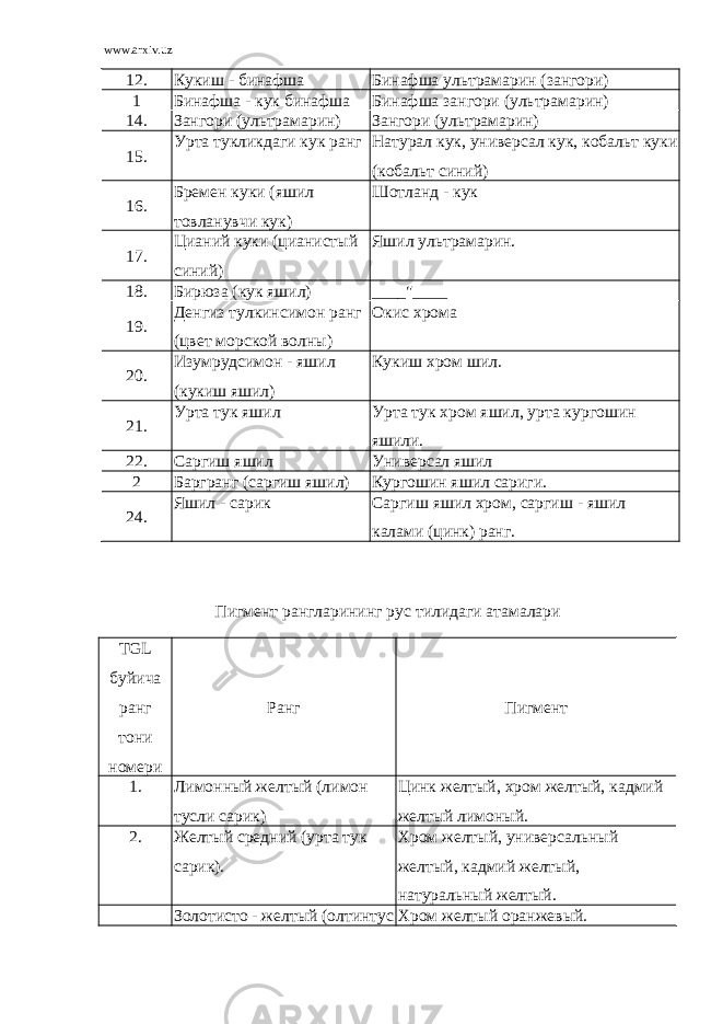 www.arxiv.uz 12. Кукиш - бинафша Бинафша ультрамарин (зангори) 1 Бинафша - кук бинафша Бинафша зангори (ультрамарин) 14. Зангори (ультрамарин) Зангори (ультрамарин) 15. Урта тукликдаги кук ранг Натурал кук, универсал кук, кобальт куки (кобальт синий) 16. Бремен куки (яшил товланувчи кук) Шотланд - кук 17. Цианий куки (цианистый синий) Яшил ультрамарин. 18. Бирюза (кук яшил) ____&#34;____ 19. Денгиз тулкинсимон ранг (цвет морской волны) Окис хрома 20. Изумрудсимон - яшил (кукиш яшил) Кукиш хром шил. 21. Урта тук яшил Урта тук хром яшил, урта кургошин яшили. 22. Саргиш яшил Универсал яшил 2 Баргранг (саргиш яшил) Кургошин яшил сариги. 24. Яшил - сарик Саргиш яшил хром, саргиш - яшил калами (цинк) ранг. Пигмент рангларининг рус тилидаги атамалари TGL буйича ранг тони номери Ранг Пигмент 1. Лимонный желтый (лимон тусли сарик) Цинк желтый, хром желтый, кадмий желтый лимоный. 2. Желтый средний (урта тук сарик). Хром желтый, универсальный желтый, кадмий желтый, натуральный желтый. Золотисто - желтый (олтинтус Хром желтый оранжевый. 