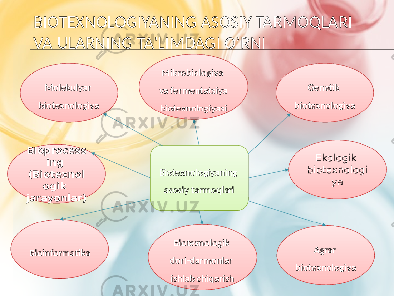 BIOTEXNOLOGIYANING ASOSIY TARMOQLARI VA ULARNING TA&#39;LIMDAGI O’RNI Genetik biotexnologiyaMikrobiologiya va fermentatsiya biotexnologiyasi Bioprocess ing (Biotexnol ogik jarayonlar) Molekulyar biotexnologiya Ekologik biotexnologi ya Agrar biotexnologiyaBiotexnologik dori-darmonlar ishlab chiqarishBioinformatika Biotexnologiyaning asosiy tarmoqlari 13 1D 01 18 1D 01 02 0C 03 11 01 1D 01 08 0D 2709 1D 2002 15 02 2002 2002 1006 