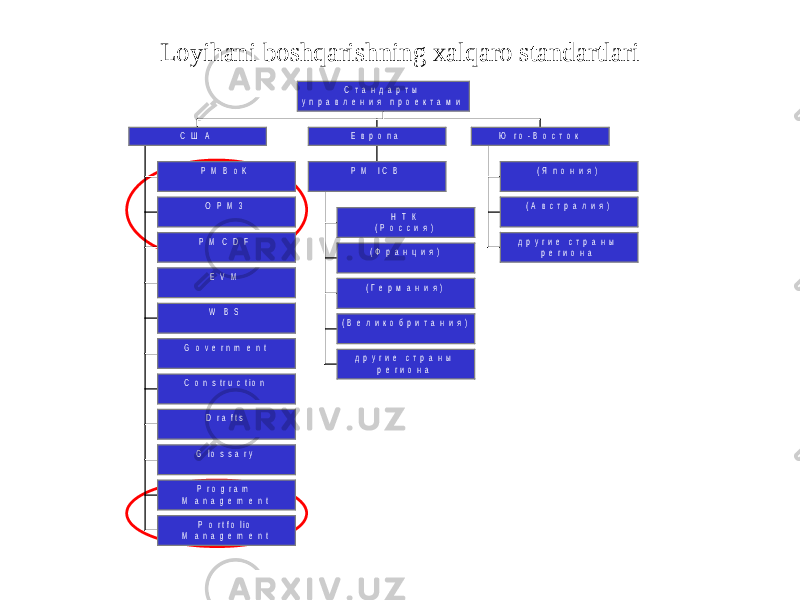 Loyihani boshqarishning xalqaro standartlariP M B o K O P M 3 P M C D F E V M W B S G o v e r n m e n t C o n s t r u c t i o n D r a f t s G l o s s a r y P r o g r a m M a n a g e m e n t P o r t f o l i o M a n a g e m e n t С Ш А Н Т К ( Р о с с и я ) ( Ф р а н ц и я ) ( Г е р м а н и я ) ( В е л и к о б р и т а н и я ) д р у г и е с т р а н ы р е г и о н а P M I C B Е в р о п а ( Я п о н и я ) ( А в с т р а л и я ) д р у г и е с т р а н ы р е г и о н а Ю г о - В о с т о к С т а н д а р т ы у п р а в л е н и я п р о е к т а м и 