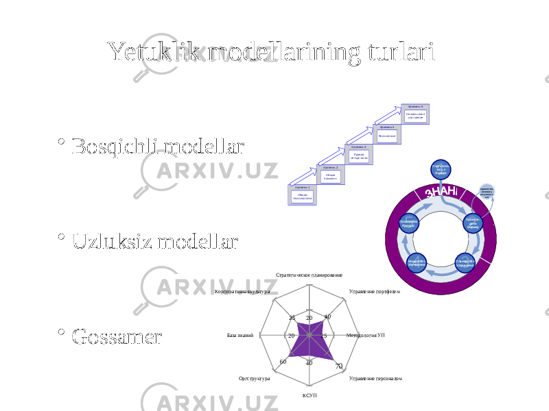 • Bosqichli modellar • Uzluksiz modellar • Gossamer 14Стратегическое планирование Управление портфелем Методология УП Управление персоналом КСУП Оргструктура База знаний Корпоративная культура 2 0 4 0 2 5 70 4 0 6 0 2 0 3 5 Yetuklik modellarining turlari Уровень 1 Общая терминология Уровень 2 Общие процессы Уровень 3 Единая методология Уровень 4 Бенчмаркинг Уровень 5 Непрерывное улучшение Базовые знания Определение процесса Управление процессом Улучшение процесса 5 Повторяйте Процесс 3 Планируйте Улучшения 4Внедряйте Улучшения Удовлетво - ренность результата ми 1Подготовь тесь к Оценке 2 Произве - дите Оценку 