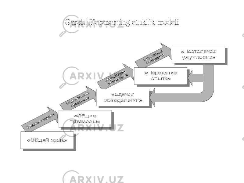 Garold Kerznerning etuklik modeli«Общий язык» «Общие процессы» «Единая методология» «Перенятие опыта» «Постоянное улучшение» 