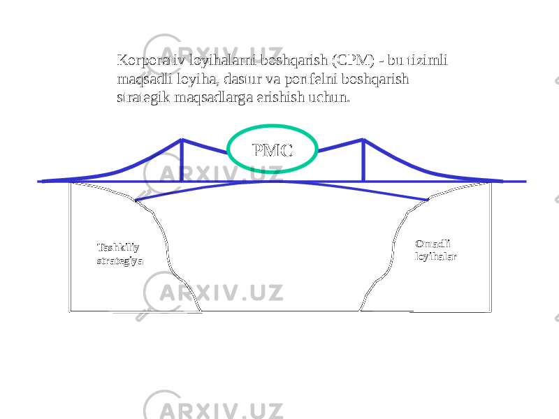 Korporativ loyihalarni boshqarish (CPM) - bu tizimli maqsadli loyiha, dastur va portfelni boshqarish strategik maqsadlarga erishish uchun. PMC Tashkiliy strategiya Omadli loyihalar 