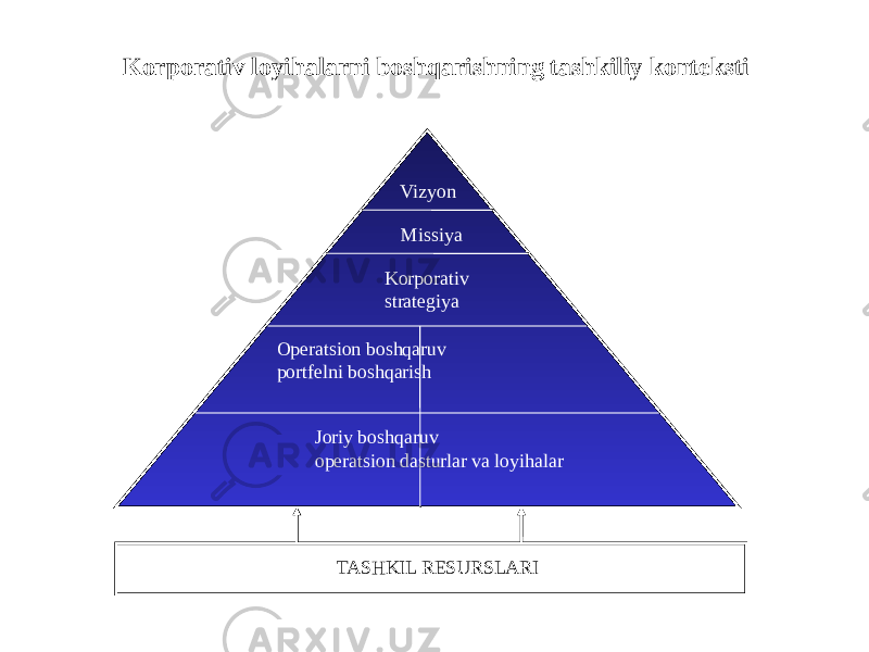 Korporativ loyihalarni boshqarishning tashkiliy konteksti Vizyon Missiya Korporativ strategiya Operatsion boshqaruv portfelni boshqarish Joriy boshqaruv operatsion dasturlar va loyihalar TASHKIL RESURSLARI 