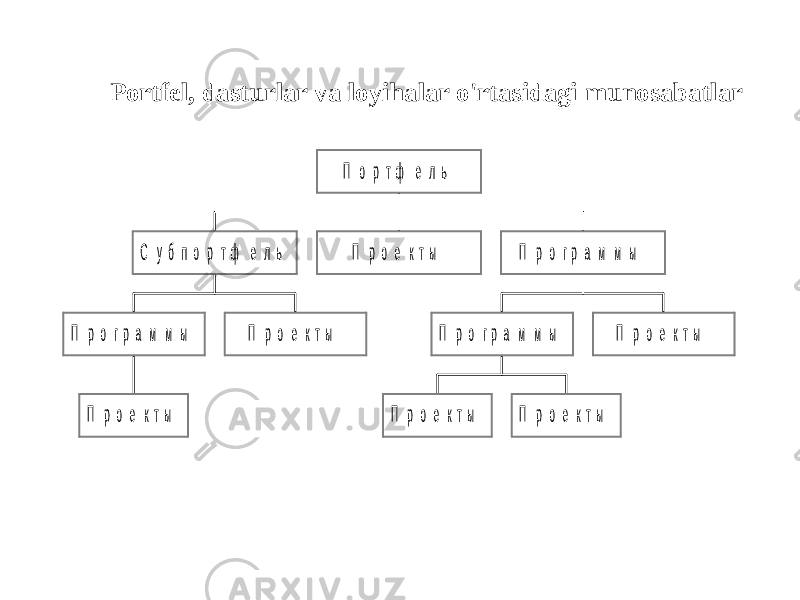 Portfel, dasturlar va loyihalar o&#39;rtasidagi munosabatlarП р о е к т ы П р о г р а м м ы П р о е к т ы С у б п о р т ф е л ь П р о е к т ы П р о е к т ы П р о е к т ы П р о г р а м м ы П р о е к т ы П р о г р а м м ы П о р т ф е л ь 