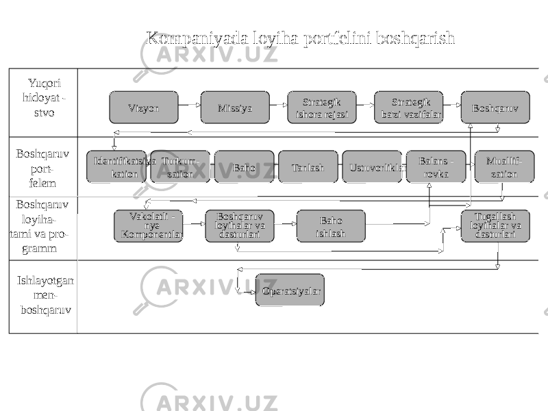 Baho ishlashBoshqaruv loyihalar va dasturlariVakolatli - nye Komponentlar BoshqaruvStrategik ba&#39;zi vazifalarStrategik ishora rejasiMissiyaVizyon Operatsiyalar Tugallash loyihalar va dasturlariTurkum- zation Baho Tanlash Ustuvorliklar Balans - rovka Muallif- zationIdentifikatsiya kationYuqori hidoyat - stvo Boshqaruv port- felem Boshqaruv loyiha- tami va pro- gramm Ishlayotgan men- boshqaruv Kompaniyada loyiha portfelini boshqarish 