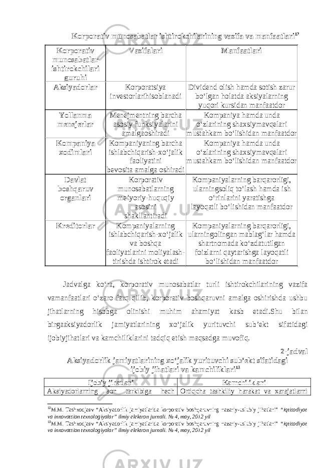 Korporativ munosabatlar ishtirokchilarining vazifa va manfaatlari 12 Korporativ munosabatlar ishtirokchilari guruhi Vazifalari Manfaatlari Aksiyadorlar Korporatsiya investorlarihisoblanadi Dividend olish hamda sotish zarur bo‘lgan holatda aksiyalarning yuqori kursidan manfaatdor Y o llanma menejerlar Menejmentning barcha asosiy funksiyalarini amalgaoshiradi Kompaniya hamda unda o‘zlarining shaxsiymavqelari mustahkam bo‘lishidan manfaatdor Kompaniya xodimlari Kompaniyaning barcha ishlabchiqarish-xo‘jalik faoliyatini bevosita amalga oshiradi Kompaniya hamda unda o‘zlarining shaxsiymavqelari mustahkam bo‘lishidan manfaatdor Davlat boshqaruv organlari Korporativ munosabatlarning me’ yo riy-huquqiy asosini shakllantiradi Kompaniyalarning barqarorligi, ularningsoliq to‘lash hamda ish o‘rinlarini yaratishga la yo qatli bo‘lishidan manfaatdor Kreditorlar Kompaniyalarning ishlabchiqarish-xo‘jalik va boshqa faoliyatlarini moliyalash- tirishda ishtirok etadi Kompaniyalarning barqarorligi, ularningolingan mablag‘lar hamda shartnomada ko‘zdatutilgan foizlarni qaytarishga la yo qatli bo‘lishidan manfaatdor Jadvalga ko‘ra, korporativ munosabatlar turli ishtirokchilarining vazifa vamanfaatlari o‘zaro farq qilib, korporativ boshqaruvni amalga oshirishda ushbu jihatlarning hisobga olinishi muhim ahamiyat kasb etadi.S h u bilan birgaaksiyadorlik jamiyatlarining xo‘jalik yurituvchi sub’ekt sifatidagi ijobiyjihatlari va kamchiliklarini tadqiq etish maqsadga muvofiq. 2-jadval Aksiyadorlik jamiyatlarining xo‘jalik yurituvchi sub’ekt sifatidagi ijobiy jihatlari va kamchiliklari 13 Ijobiy jihatlari Kamchiliklari Aksiyadorlarning son tarkibiga hech Ortiqcha tashkiliy harakat va xarajatlarni 12 M.M. Tashxodjaev “ Aksiyadorlik jamiyatlarida korporativ boshqaruvning nazariy-uslubiy jihatlari ” “Iqtisodiyot va innovatsion texnologiyalar” ilmiy elektron jurnali. № 4, may, 2012 yil 13 M.M. Tashxodjaev “ Aksiyadorlik jamiyatlarida korporativ boshqaruvning nazariy-uslubiy jihatlari ” “Iqtisodiyot va innovatsion texnologiyalar” ilmiy elektron jurnali. № 4, may, 2012 yil 