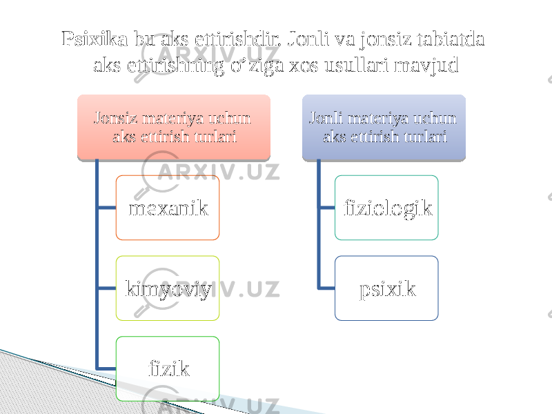 Psixika bu aks ettirishdir. Jonli va jonsiz tabiatda aks ettirishning o’ziga xos usullari mavjud Jonsiz materiya uchun aks ettirish turlari mexanik kimyoviy fizik Jonli materiya uchun aks ettirish turlari fiziologik psixik 42 0B1604 42 0B1604 