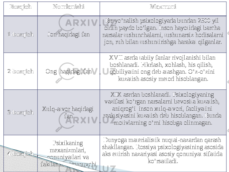 Bosqich Nomlanishi Mazmuni 1-bosqich Jon haqidagi fan Bu yo’nalish psixologiyada bundan 2500 yil oldin paydo bo’lgan. Inson hayotidagi barcha narsalar tushunchalarni, tushunarsiz hodisalarni jon, ruh bilan tushuntirishga harakat qilganlar. 2-bosqich Ong haqidagi fan XVII asrda tabiiy fanlar rivojlanishi bilan boshlanadi. Fikrlash, xohlash, his qilish, qobiliyatini ong deb atashgan. O’z-o’zini kuzatish asosiy metod hisoblangan. 3-bosqich Xulq-atvor haqidagi fan XIX asrdan boshlanadi. Psixologiyaning vazifasi ko’rgan narsalarni bevosita kuzatish, aniqrog’i inson xulq-atvori, faoliyatini reaktsiyasini kuzatish deb hisoblangan. Bunda motivlarning o’rni hisobga olinmagan. 4-bosqich Psixikaning mexanizmlari, qonuniyatlari va faktlarini o’rganuvchi Dunyoga materialistik nuqtai-nazardan qarash shakllangan. Rossiya psixologiyasining asosida aks ettirish nazariyasi asosiy qonuniyat sifatida ko’rsatiladi. 