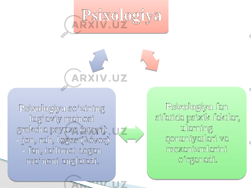 Psixologiya Psixologiya fan sifatida psixik faktlar, ularning qonuniyatlari va mexanizmlarini o‘rganadi. Psixologiya so’zining lug’aviy ma&#39;nosi grekcha psyuxe (ψυχή) - jon, ruh, logos (λόγος) - fan, ta’limot degan ma’noni anglatadi. 0118191A1B1C1B1D 01 0C15 0405 11 0E 1B 071C 01 0C040724 08 0919 2C 2C 1B 