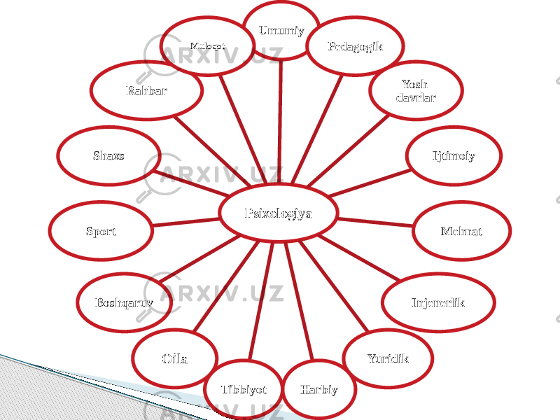 Psixologiya Umumiy Pedagogik Yosh davrlar Ijtimoiy Mehnat Injenerlik Yuridik Harbiy Tibbiyot Oila Boshqaruv Sport Shaxs Rahbar Muloqot 