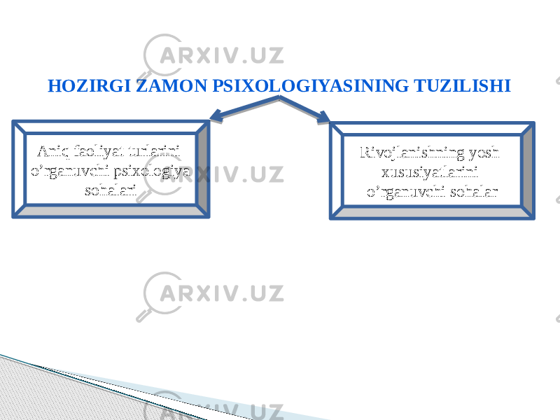 HOZIRGI ZAMON PSIXOLOGIYASINING TUZILISHI Aniq faoliyat turlarini o’rganuvchi psixologiya sohalari Rivojlanishning yosh xususiyatlarini o’rganuvchi sohalar 