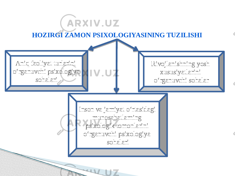 HOZIRGI ZAMON PSIXOLOGIYASINING TUZILISHI Aniq faoliyat turlarini o‘rganuvchi psixologiya sohalari Rivojlanishning yosh xususiyatlarini o‘rganuvchi sohalar Inson va jamiyat o‘rtasidagi munosabatlarning psixologik tomonlarini o‘rganuvchi psixologiya sohalari 