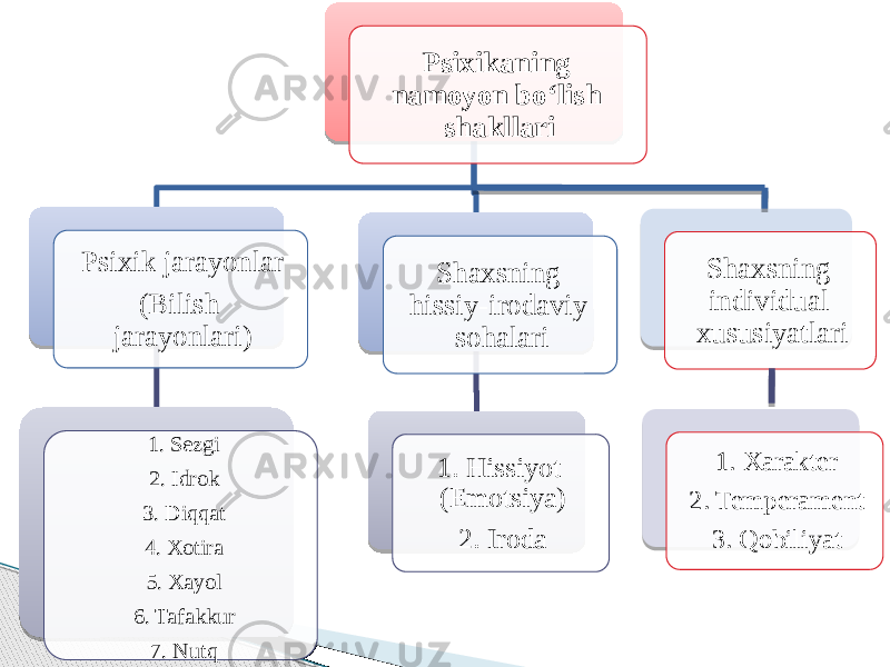 Psixikaning namoyon bo‘lish shakllari Psixik jarayonlar (Bilish jarayonlari) 1. Sezgi 2. Idrok 3. Diqqat 4. Xotira 5. Xayol 6. Tafakkur 7. Nutq Shaxsning hissiy-irodaviy sohalari 1. Hissiyot (Emotsiya) 2. Iroda Shaxsning individual xususiyatlari 1. Xarakter 2. Temperament 3. Qobiliyat 