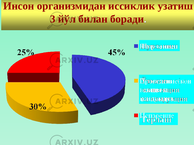 Инсон организмидан иссиклик узатиш 3 йўл билан боради . Терлаш Ўтказиш конвекция ва кондукция Нурланиш 