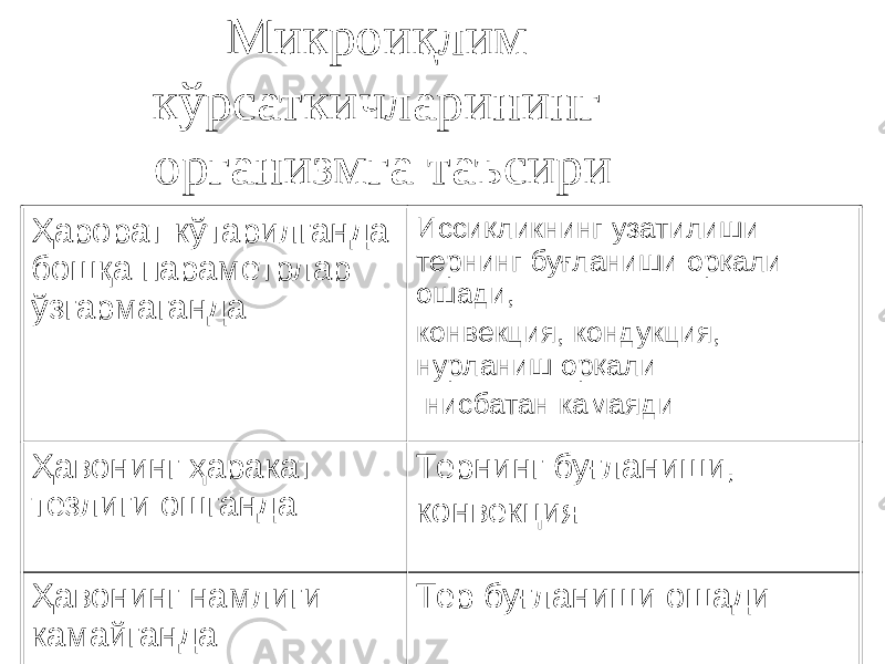 Микроиқлим кўрсаткичларининг организмга таъсири Ҳарорат кўтарилганда бошқа параметрлар ўзгармаганда Иссиқликнинг узатилиши тернинг буғланиши орқали ошади, конвекция, кондукция, нурланиш орқали нисбатан камаяди Ҳавонинг ҳаракат тезлиги ошганда Тернинг буғланиши, конвекция Ҳавонинг намлиги камайганда Тер буғланиши ошади 