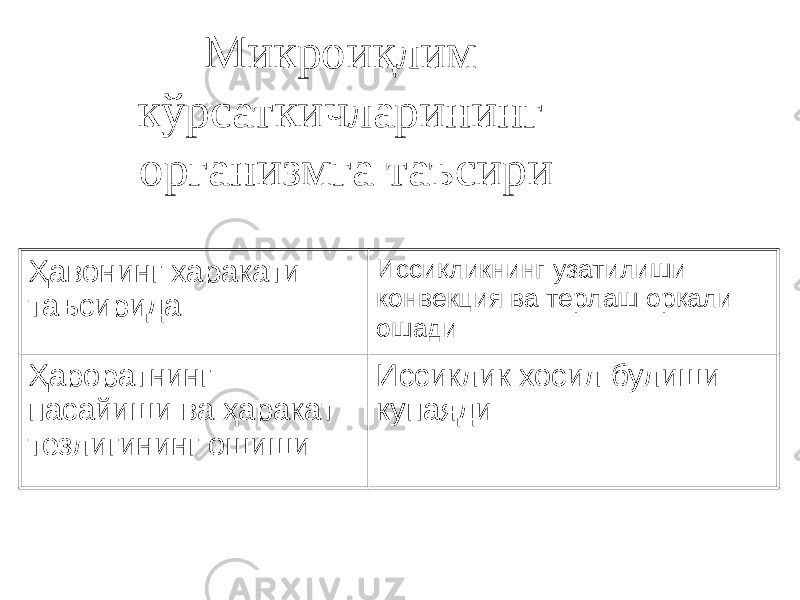 Микроиқлим кўрсаткичларининг организмга таъсири Ҳавонинг харакати таъсирида Иссиқликнинг узатилиши конвекция ва терлаш орқали ошади Ҳароратнинг пасайиши ва ҳаракат тезлигининг ошиши Иссиклик хосил булиши купаяди 