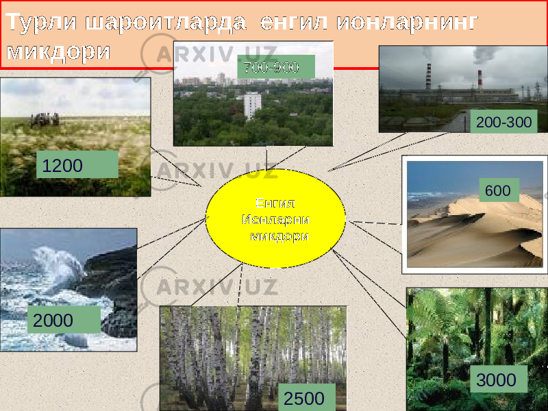 Турли шароитларда енгил ионларнинг микдори Енгил Ионларни микдори1200 2000 2500700-900 600200-300 3000 