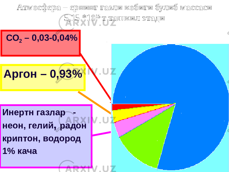 Инертн газлар - неон, гелий , радон криптон, водород 1% кача СО 2 – 0,03-0,04% Аргон – 0,93% Атмосфера – ернинг газли кобиги булиб массаси 5,15 *10 15 т ташкил этади Кислород 20,95% 78,08%Азот 