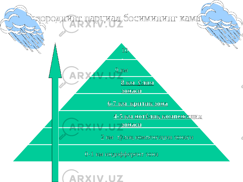 Кислороднинг парциал босимининг камайиши 10 - 15 км9 км 8 км ўлим зонаси 6-7 км критик зона 4-5 км нотўлиқ компенсация зонаси 2 км тўлиқ компенсация зонаси 0-1 км индифферент зона 