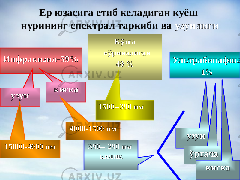 Ер юзасига етиб келадиган куёш нурининг спектрал таркиби ва узунлиги Инфракизил-59% Кўзга кўринадиган 40 % Ультрабинафша 1% узун киска узун ўртача киска15000-4000 нм 4000-1500 нм 1500--390 нм 390-- 290 нм кичик 