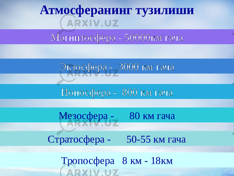 Атмосферанинг тузилиши Тропосфера 8 км - 18кмСтратосфера - 50-55 км гача Мезосфера - 80 км гача Ионосфера - 800 км гачаЭкзосфера - 3000 км гачаМагнитосфера - 50000км гача 