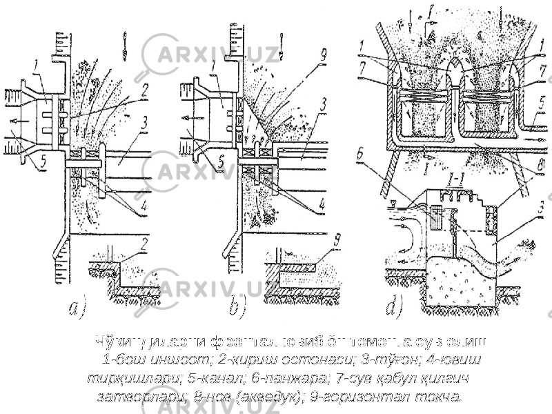 Чўкиндиларни фронтал ювиб ён томонга сув олиш: 1-бош иншоот; 2-кириш остонаси; 3-тўғон; 4-ювиш тирқишлари; 5-канал; 6-панжара; 7-сув қабул қилгич затворлари; 8-нов (акведук); 9-горизонтал токча. 