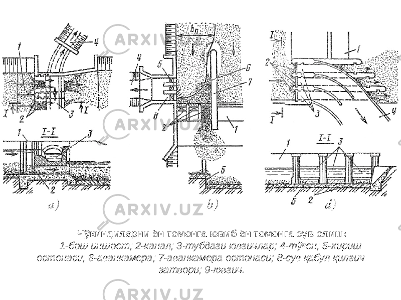 Чўкиндиларни ён томонга ювиб ён томонга сув олиш: 1-бош иншоот; 2-канал; 3-тубдаги ювгичлар; 4-тўғон; 5-кириш остонаси; 6-аванкамера; 7-аванкамера остонаси; 8-сув қабул қилгич затвори; 9-ювгич. 