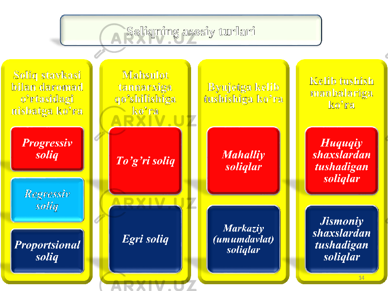 Soliqning asosiy turlari 14 