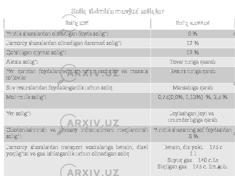 Soliq tizimida mavjud soliqlar Soliq turi Soliq stavkasi Yridik shaxslardan olinadigan foyda solig’i 9 % Jismoniy shaxslardan olinadigan daromad solig’i 12 % Qo’shilgan qiymat solig’i 12 % Aktsiz solig’i Тоvar turiga qaarab Yer qaridan foydalanuvchilar uchun soliqlar va maxsus to’lovlar Resurs turiga qarab Suv resurslaridan foydalanganlik uchun soliq Маnsabiga qarab Mol-mulk solig’i 0,75(0,9%, 1,13%) %, 3,5 % Yer solig’i Joylashgan joyi va unumdorligiga qarab Obodonlashtirish va ijtimoiy infratuzilmani rivojlantirish solig’i Yuridik shaxsning sof foydasidan 8 % Jismoniy shaxslardan transport vositalariga benzin, dizel yoqilg’isi va gaz ishlatganlik uchun olinadigan soliq Benzin, diz yoki. – 175 c 1 l Suyuq gaz – 140 с.1л Siqilgan gaz – 175 с. 1m.kub. 15 