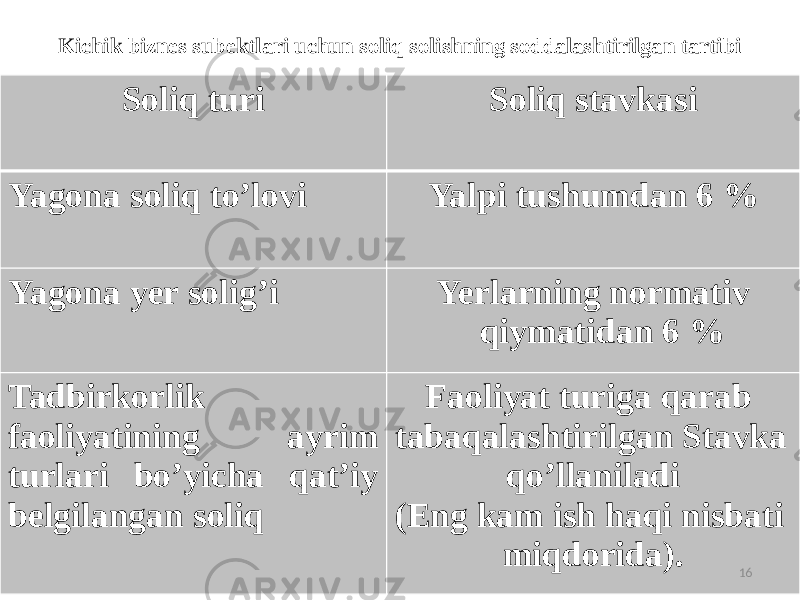 Kichik biznes subektlari uchun soliq solishning soddalashtirilgan tartibi Soliq turi Soliq stavkasi Yagona soliq to’lovi Yalpi tushumdan 6 % Yagona yer solig’i Yerlarning normativ qiymatidan 6 % Tadbirkorlik faoliyatining ayrim turlari bo’yicha qat’iy belgilangan soliq Faoliyat turiga qarab tabaqalashtirilgan Stavka qo’llaniladi (Eng kam ish haqi nisbati miqdorida). 16 