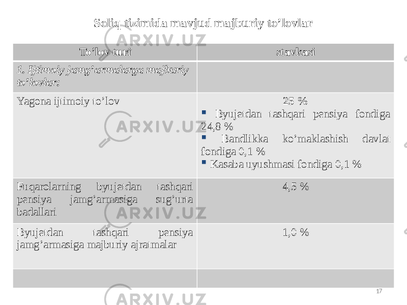 Soliq tizimida mavjud majburiy to’lovlar To’lov turi stavkasi 1. Ijtimoiy jamg’armalarga majburiy to’lovlar: Yagona ijtimoiy to’lov 25 %  Byujetdan tashqari pensiya fondiga 24,8 %  Bandlikka ko’maklashish davlat fondiga 0,1 %  Kasaba uyushmasi fondiga 0,1 % Fuqarolarning byujetdan tashqari pensiya jamg’armasiga sug’urta badallari 4,5 % Byujetdan tashqari pensiya jamg’armasiga majburiy ajratmalar 1,0 % 17 
