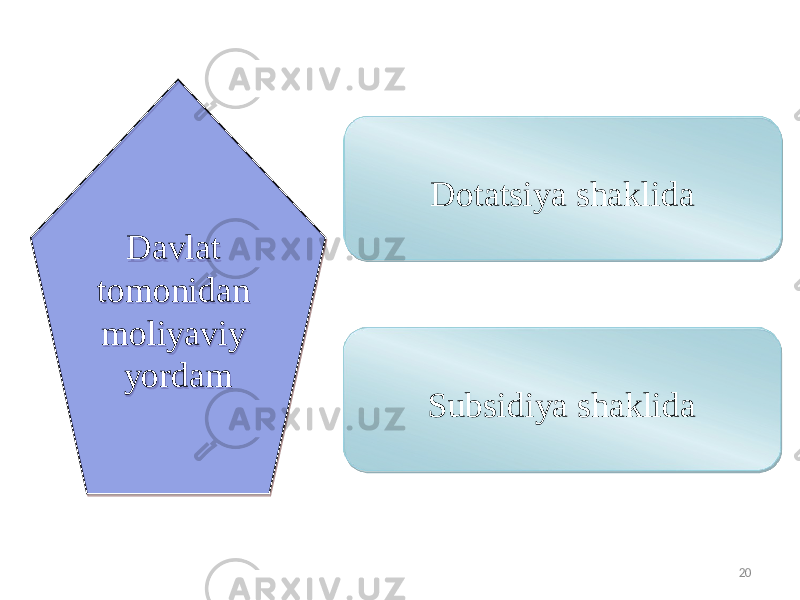 Davlat tomonidan moliyaviy yordam Dotatsiya shaklida Subsidiya shaklida 2008 17 2021 23 