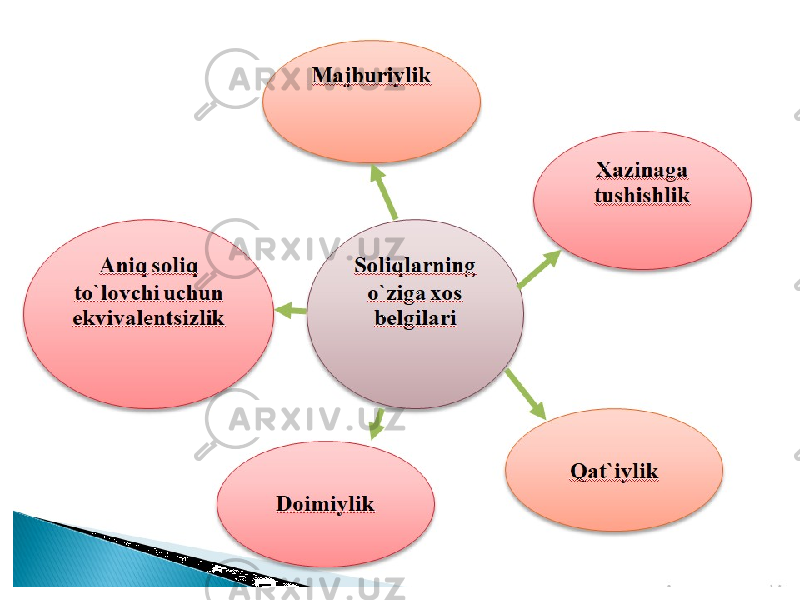 Soliqlarning o’ziga xos belgilari Xazinaga tushushlik Qat’iylik DoimiylikAniq soliq to’lovchi uchun ekvivalentsizlik Majburiylik 25 